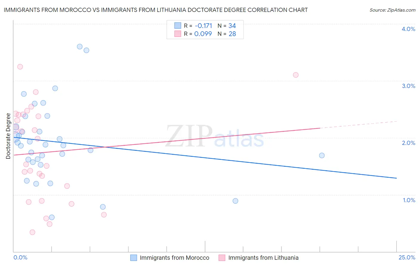 Immigrants from Morocco vs Immigrants from Lithuania Doctorate Degree