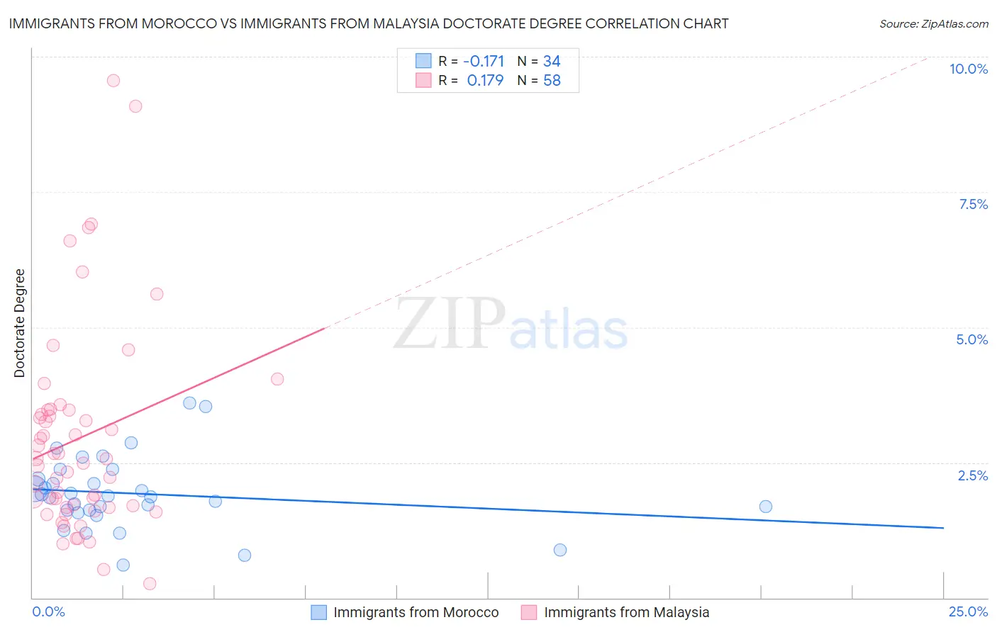 Immigrants from Morocco vs Immigrants from Malaysia Doctorate Degree