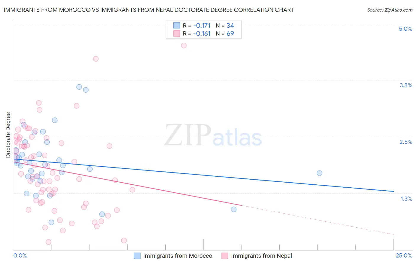 Immigrants from Morocco vs Immigrants from Nepal Doctorate Degree