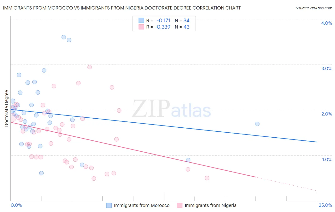 Immigrants from Morocco vs Immigrants from Nigeria Doctorate Degree