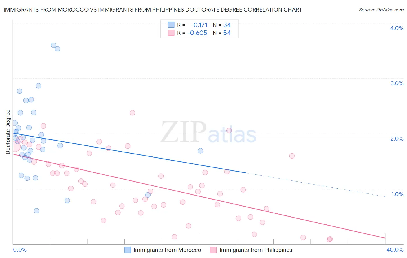 Immigrants from Morocco vs Immigrants from Philippines Doctorate Degree