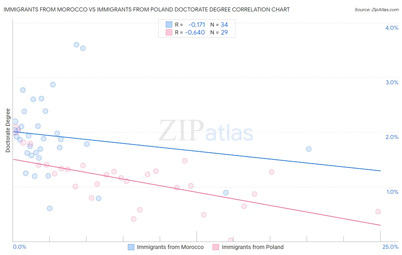 Immigrants from Morocco vs Immigrants from Poland Doctorate Degree