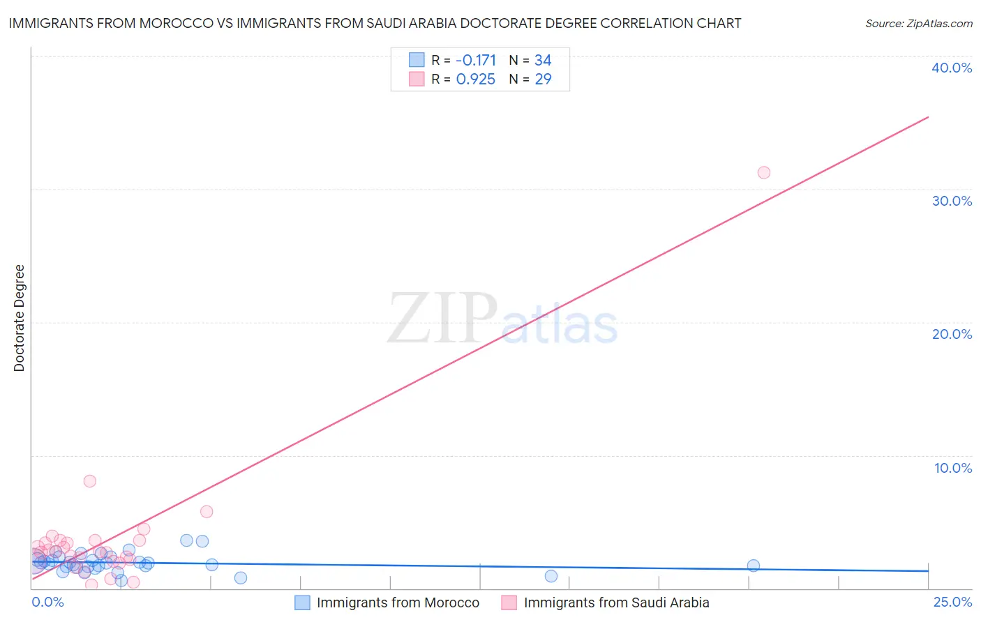 Immigrants from Morocco vs Immigrants from Saudi Arabia Doctorate Degree