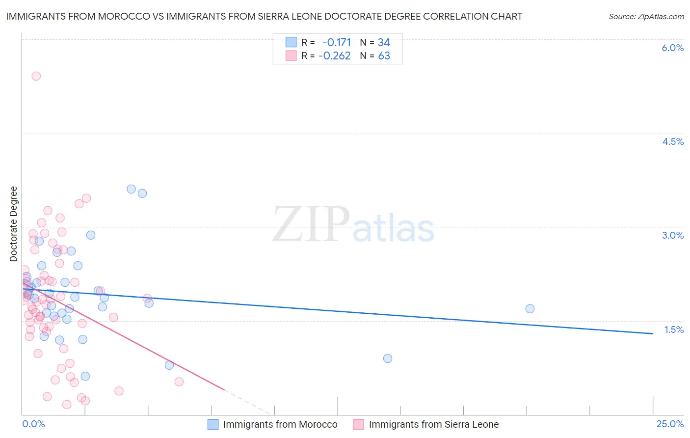 Immigrants from Morocco vs Immigrants from Sierra Leone Doctorate Degree