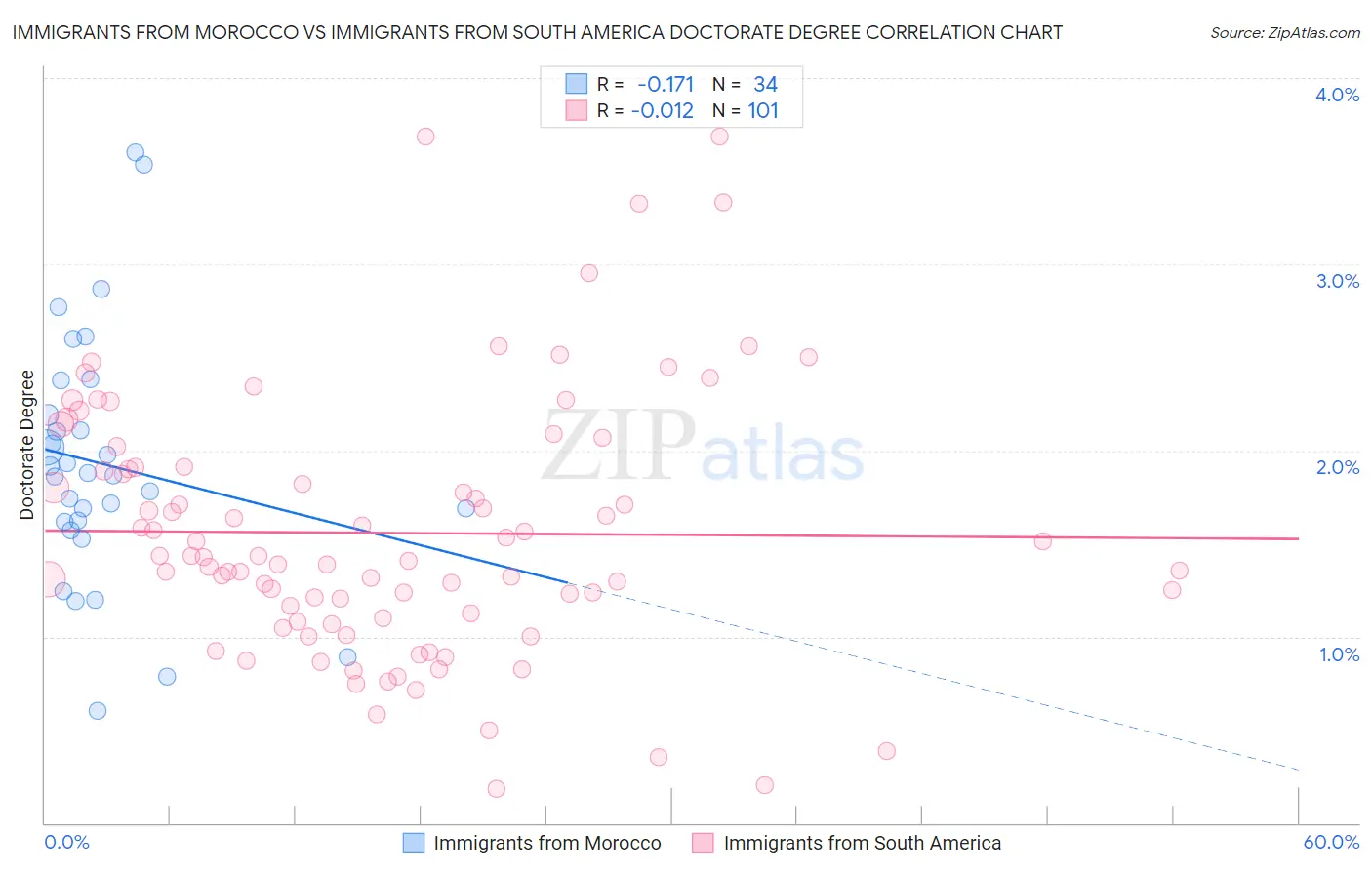 Immigrants from Morocco vs Immigrants from South America Doctorate Degree