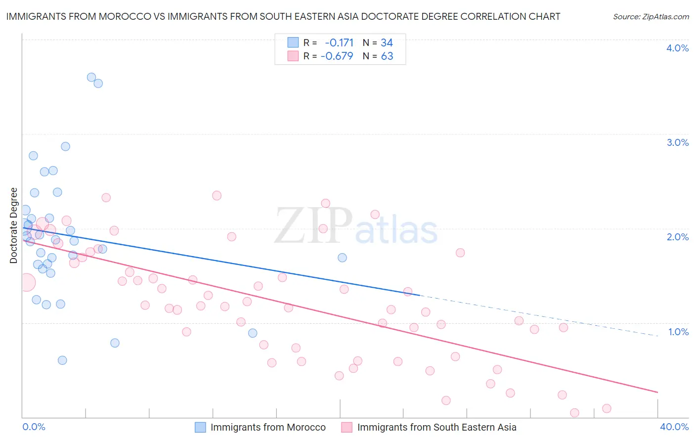 Immigrants from Morocco vs Immigrants from South Eastern Asia Doctorate Degree