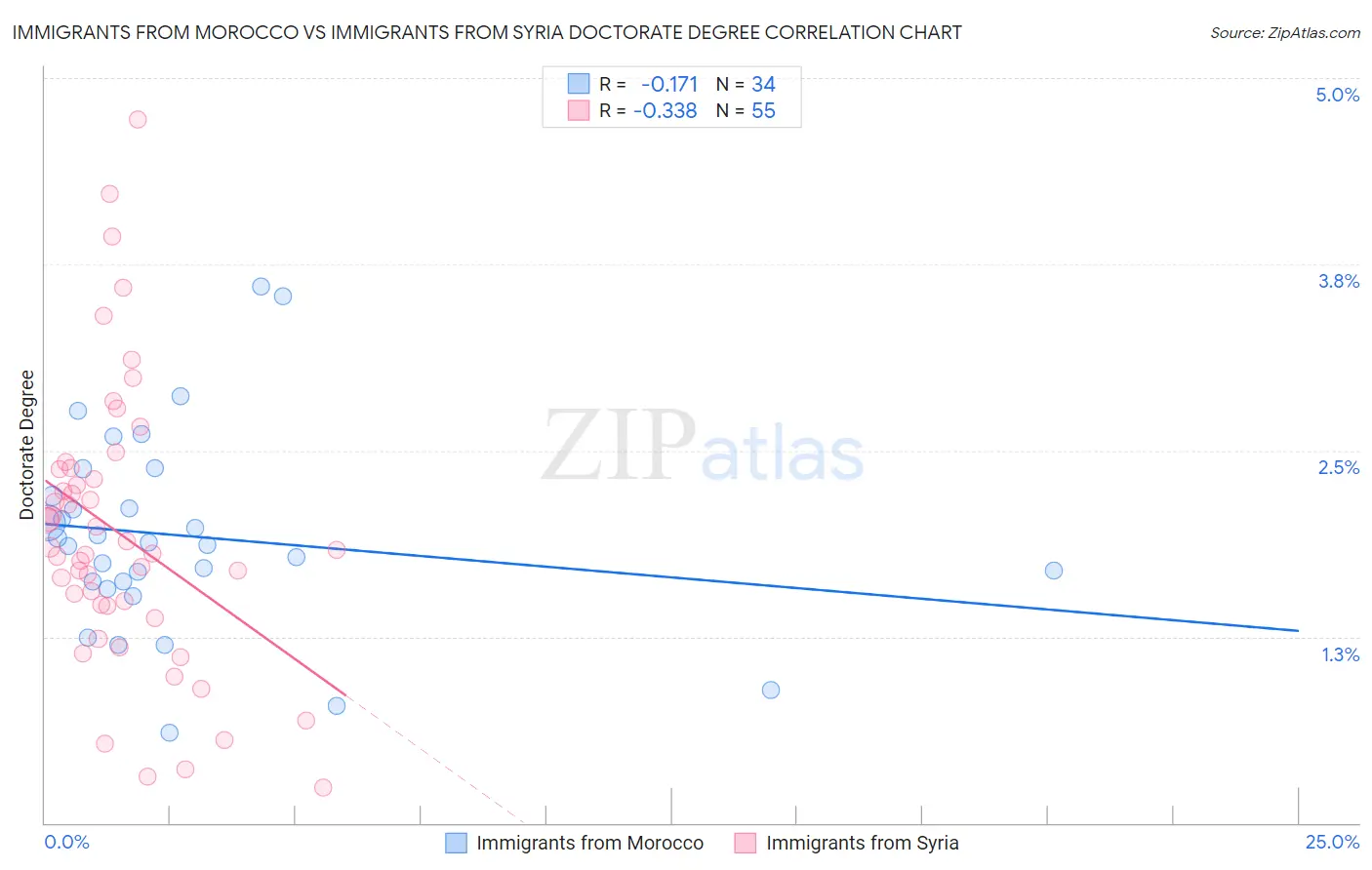 Immigrants from Morocco vs Immigrants from Syria Doctorate Degree