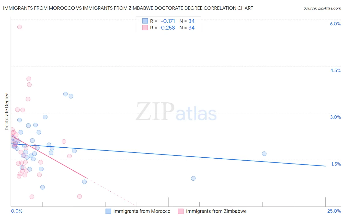 Immigrants from Morocco vs Immigrants from Zimbabwe Doctorate Degree