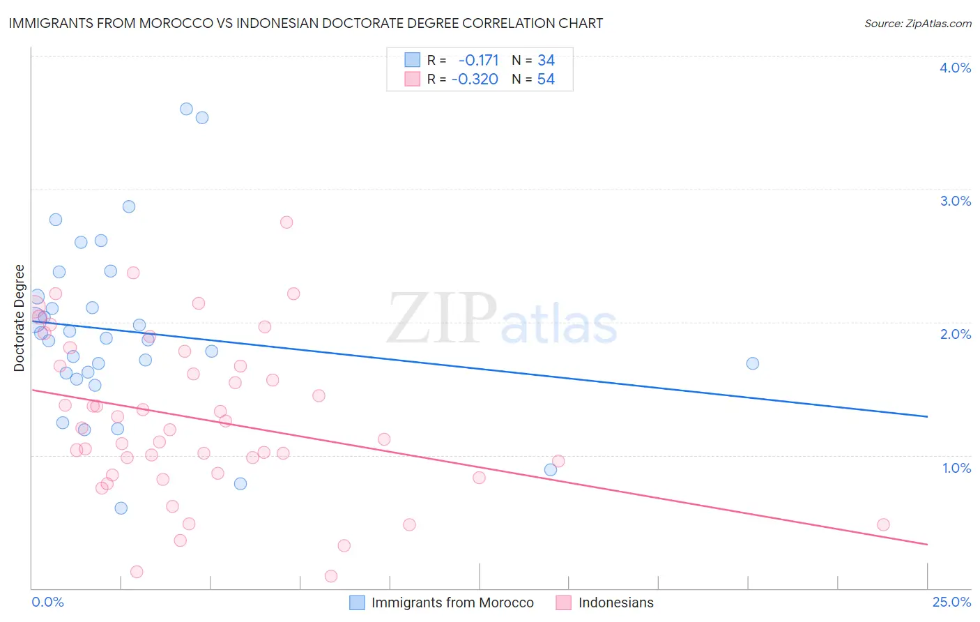 Immigrants from Morocco vs Indonesian Doctorate Degree