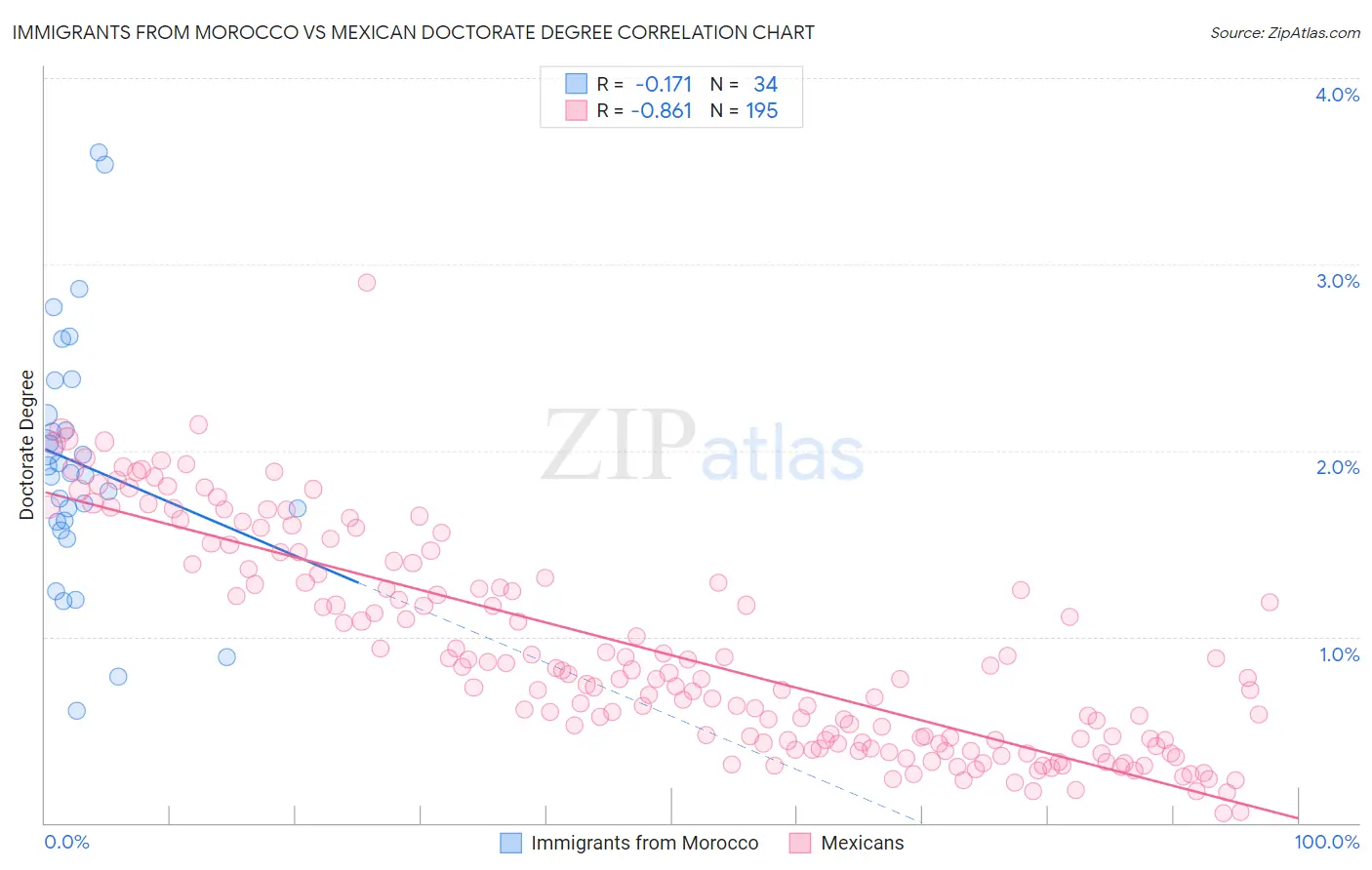 Immigrants from Morocco vs Mexican Doctorate Degree