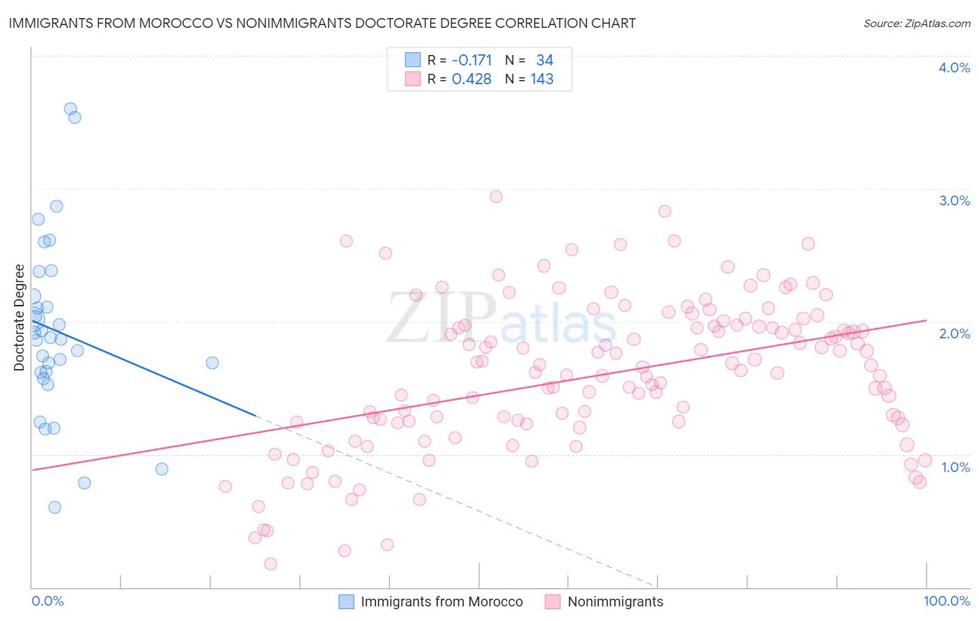 Immigrants from Morocco vs Nonimmigrants Doctorate Degree