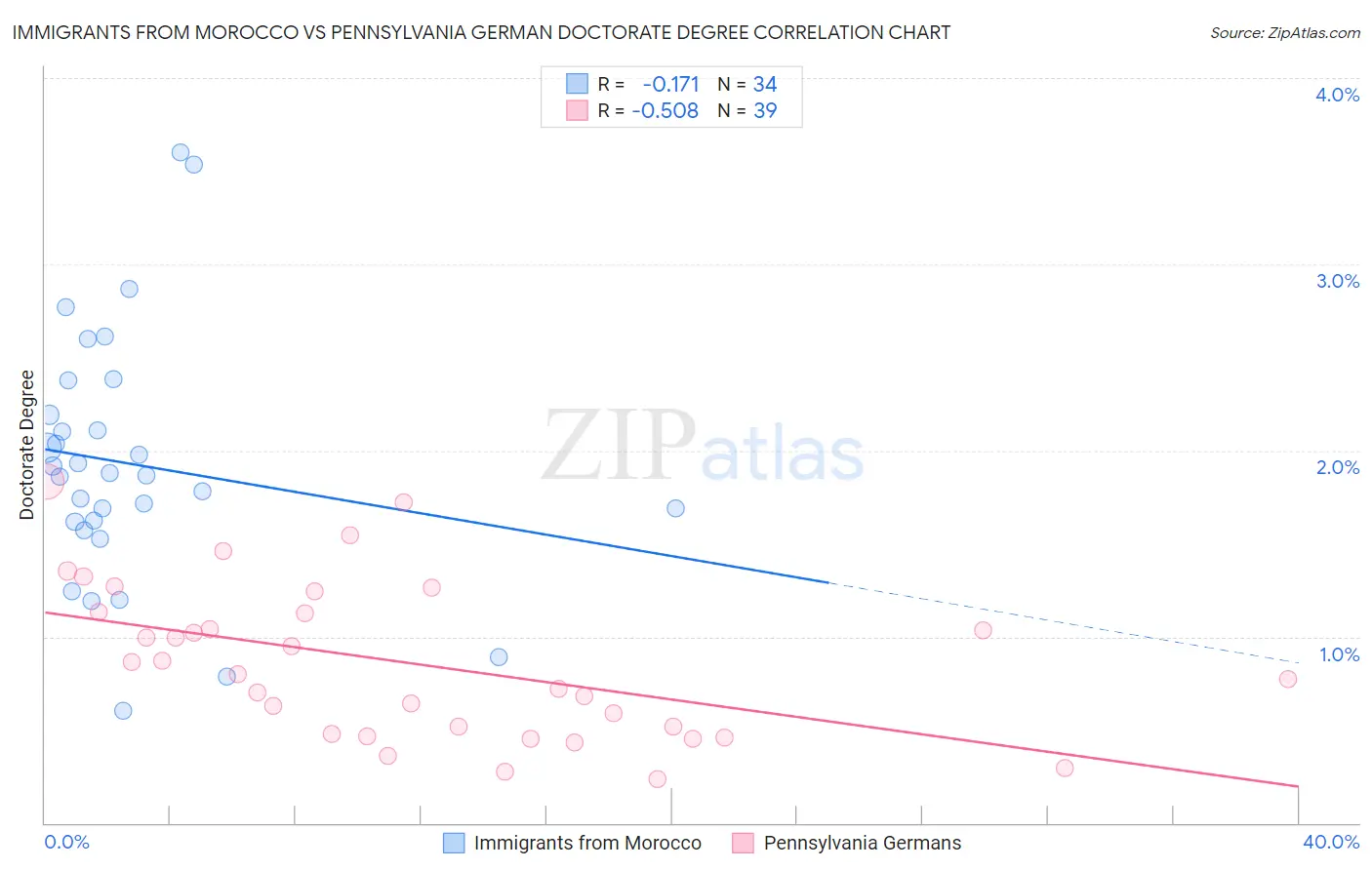 Immigrants from Morocco vs Pennsylvania German Doctorate Degree