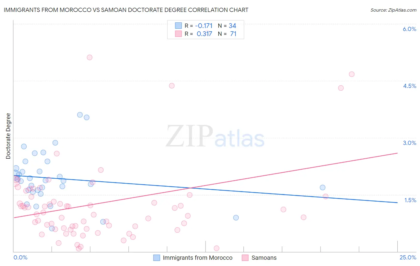 Immigrants from Morocco vs Samoan Doctorate Degree