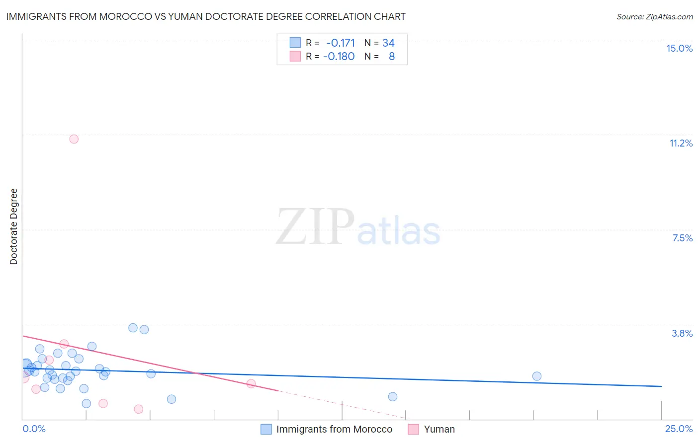 Immigrants from Morocco vs Yuman Doctorate Degree