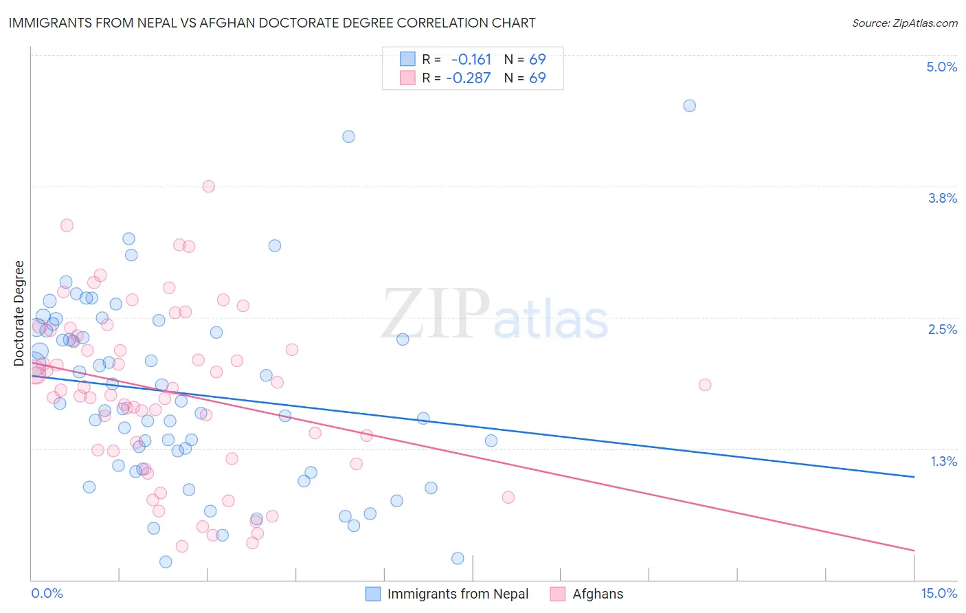 Immigrants from Nepal vs Afghan Doctorate Degree