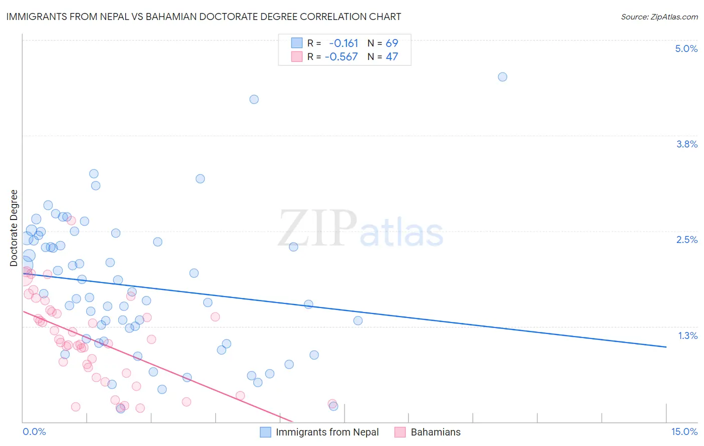 Immigrants from Nepal vs Bahamian Doctorate Degree