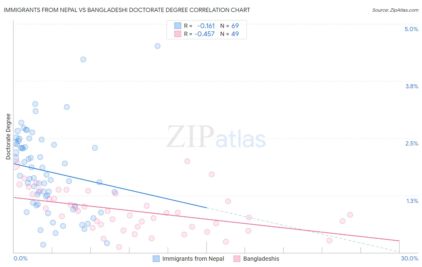 Immigrants from Nepal vs Bangladeshi Doctorate Degree