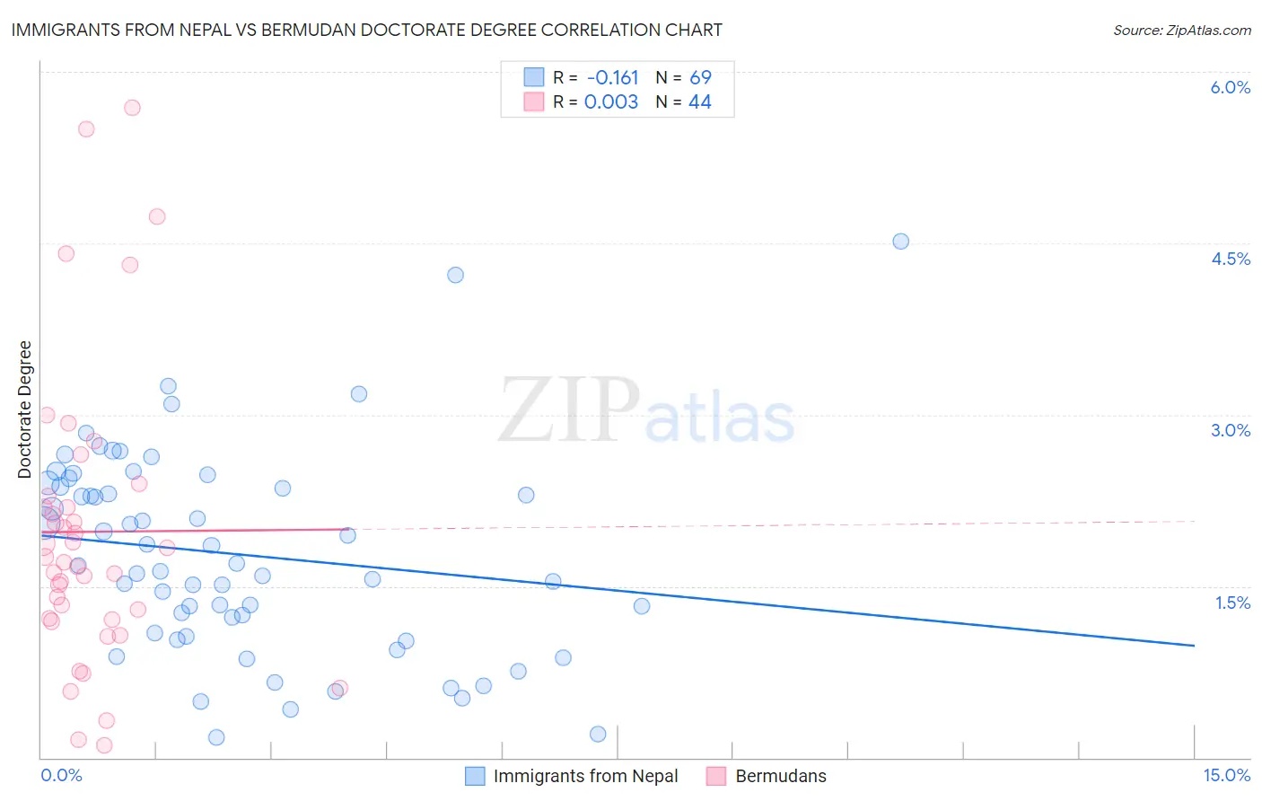 Immigrants from Nepal vs Bermudan Doctorate Degree