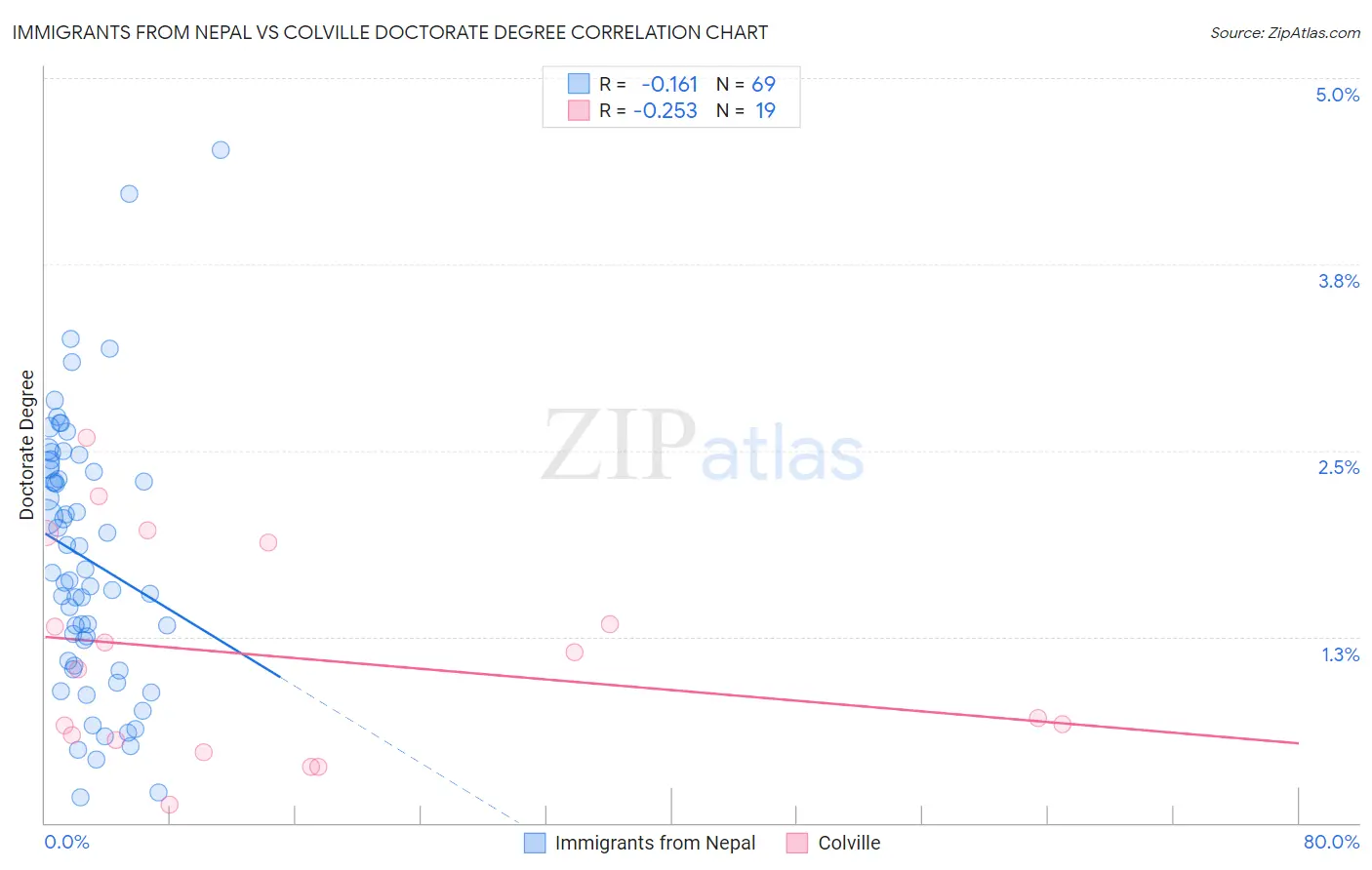 Immigrants from Nepal vs Colville Doctorate Degree