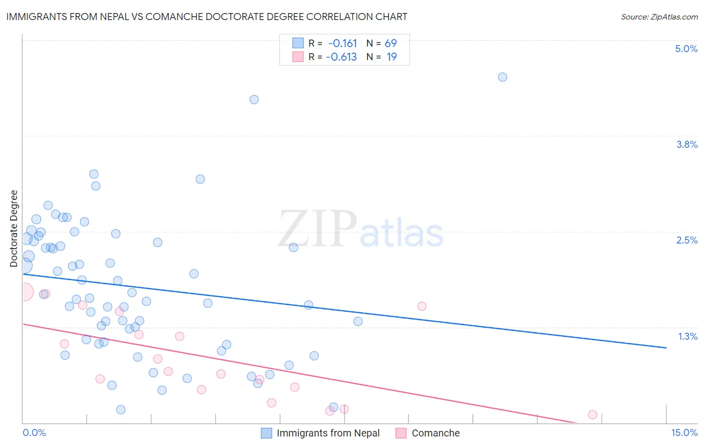 Immigrants from Nepal vs Comanche Doctorate Degree