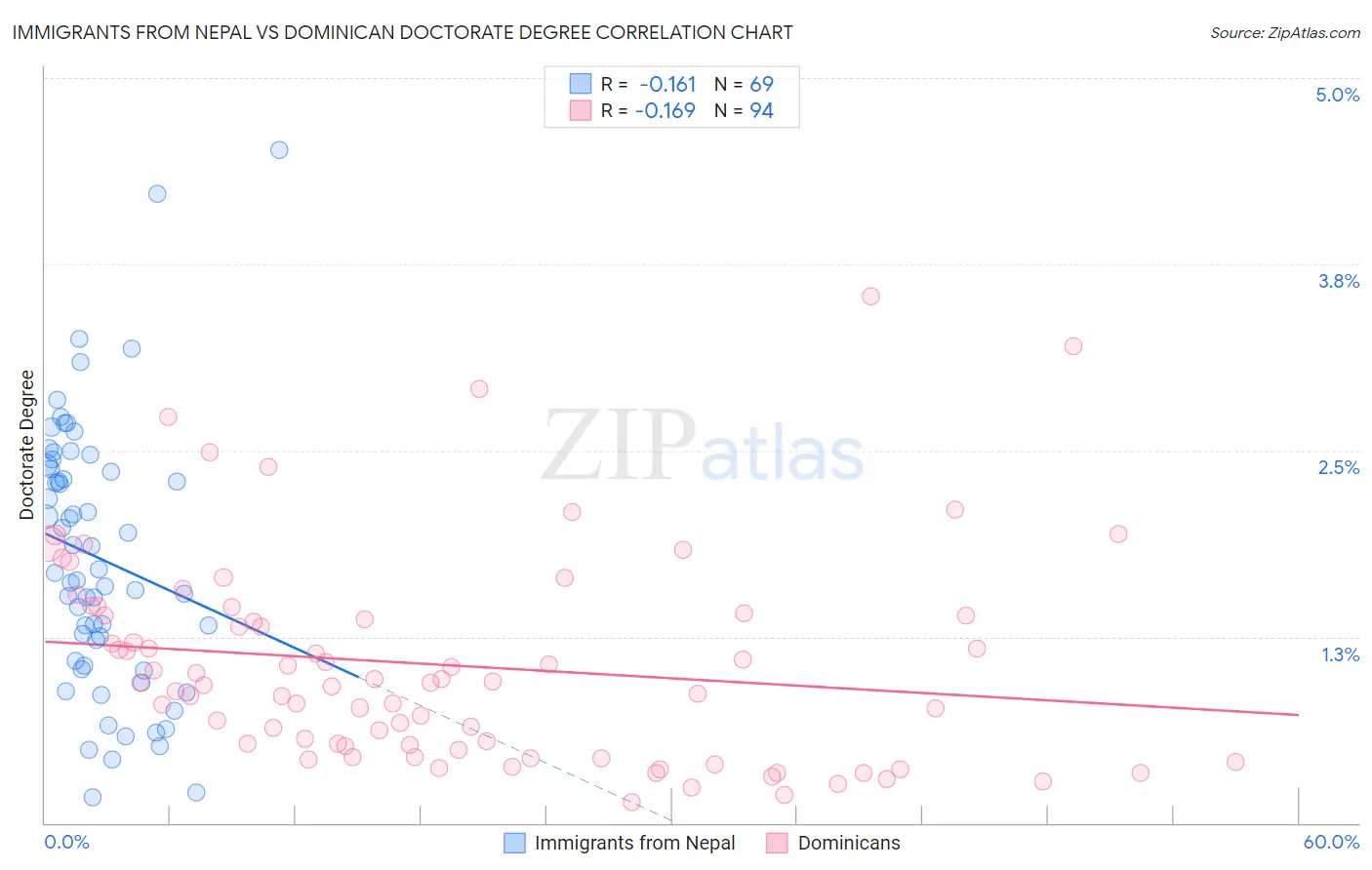 Immigrants from Nepal vs Dominican Doctorate Degree