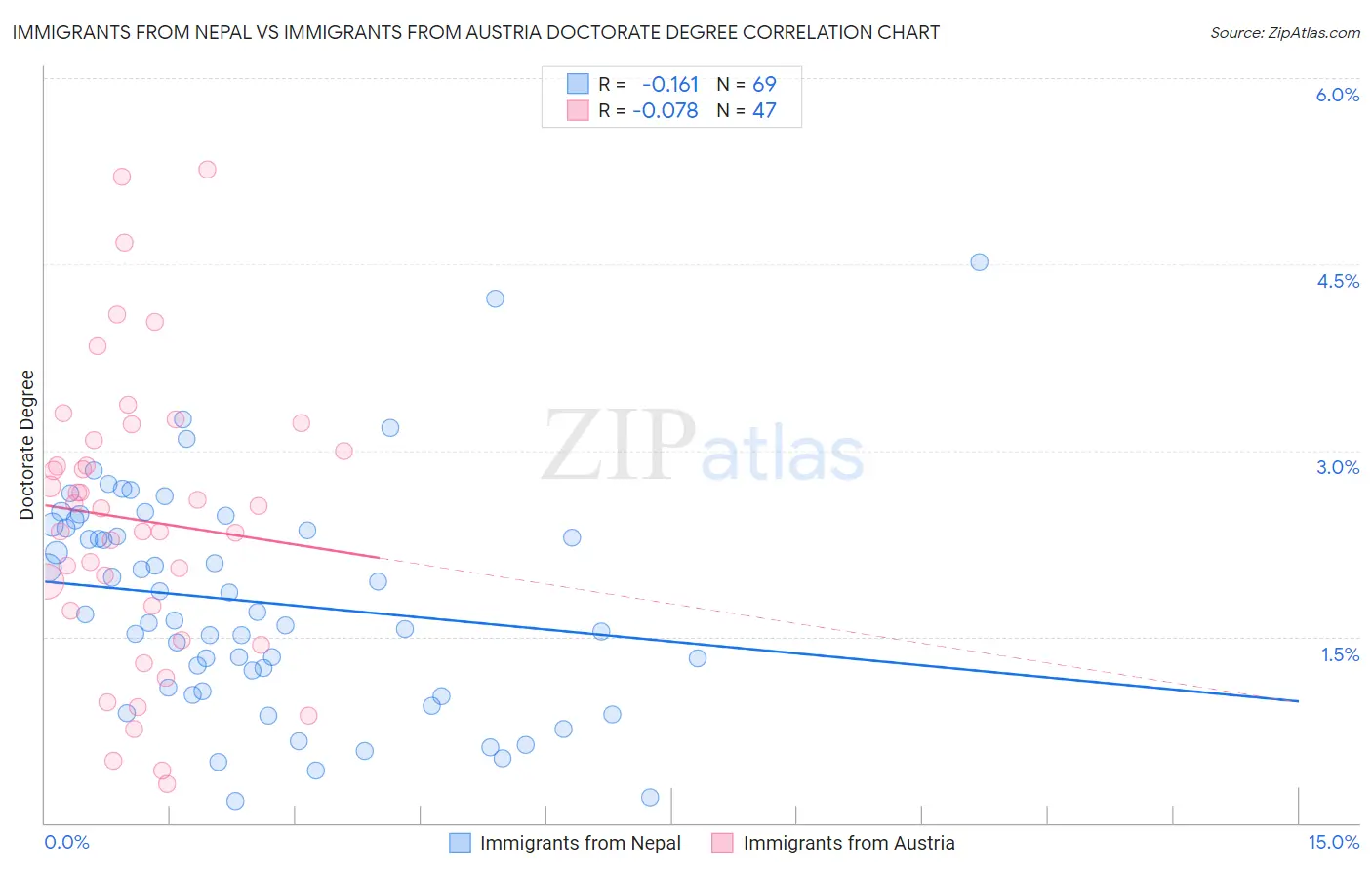 Immigrants from Nepal vs Immigrants from Austria Doctorate Degree