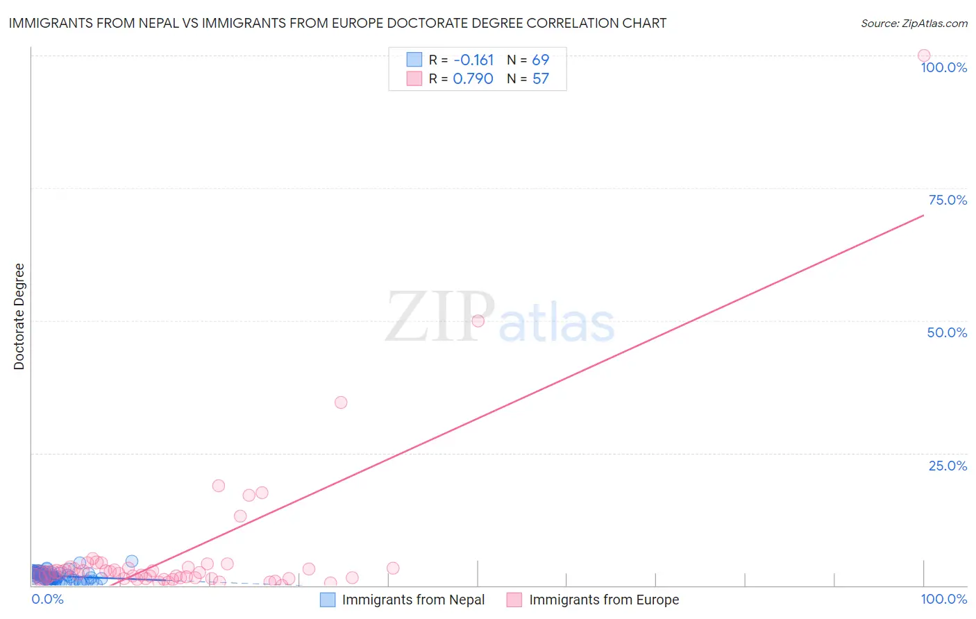 Immigrants from Nepal vs Immigrants from Europe Doctorate Degree