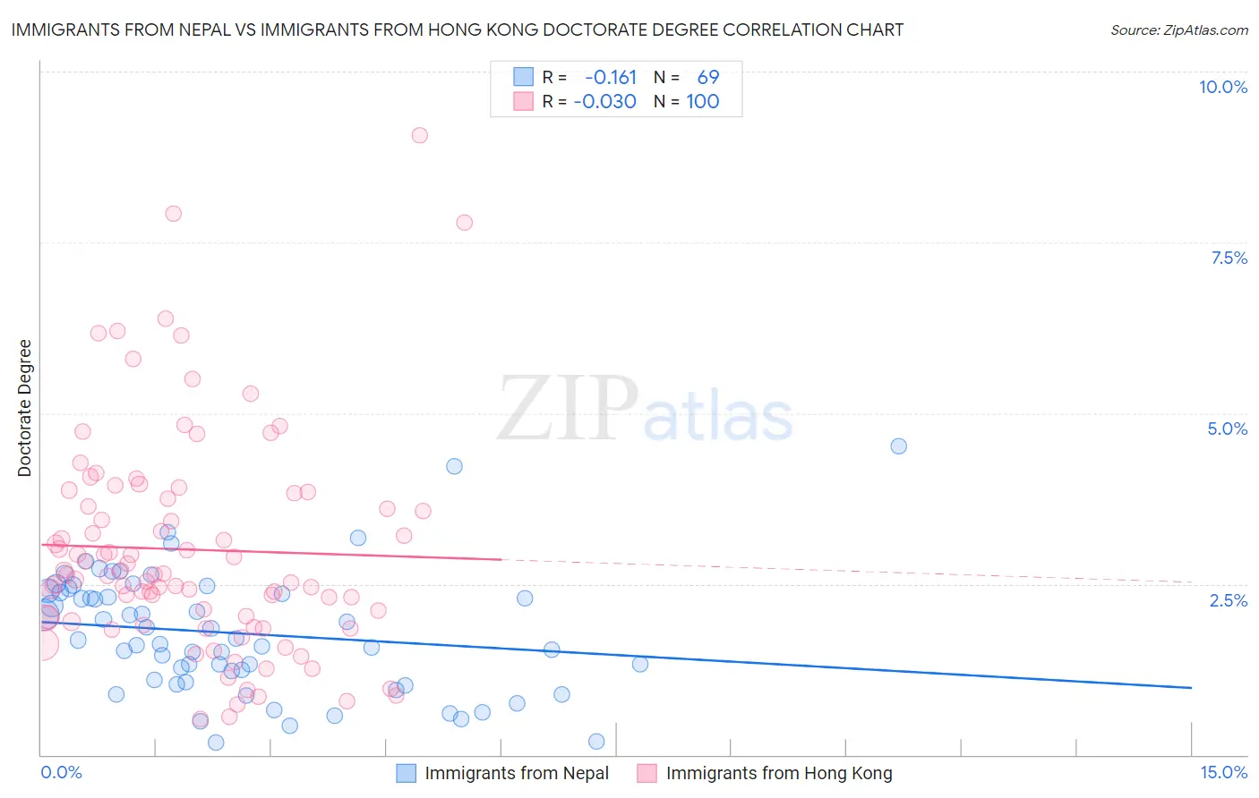 Immigrants from Nepal vs Immigrants from Hong Kong Doctorate Degree