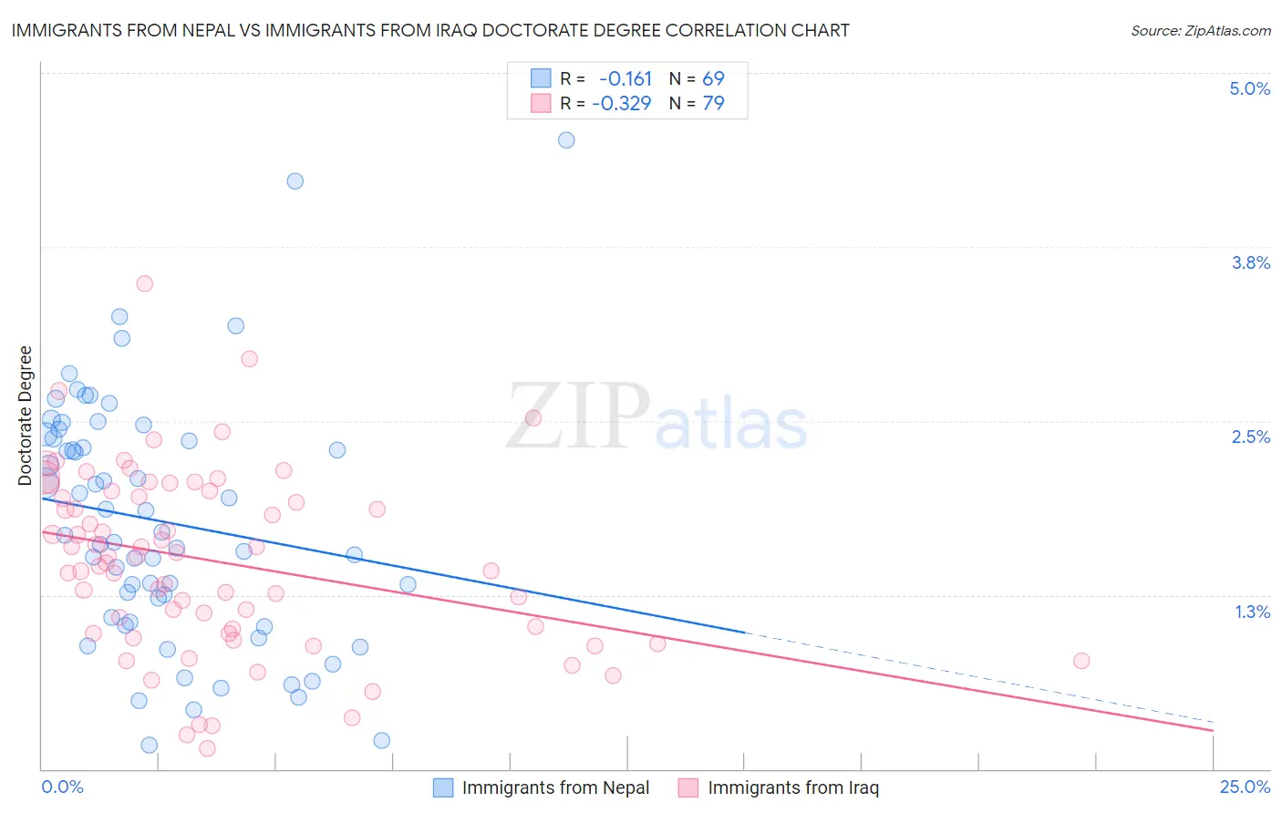 Immigrants from Nepal vs Immigrants from Iraq Doctorate Degree