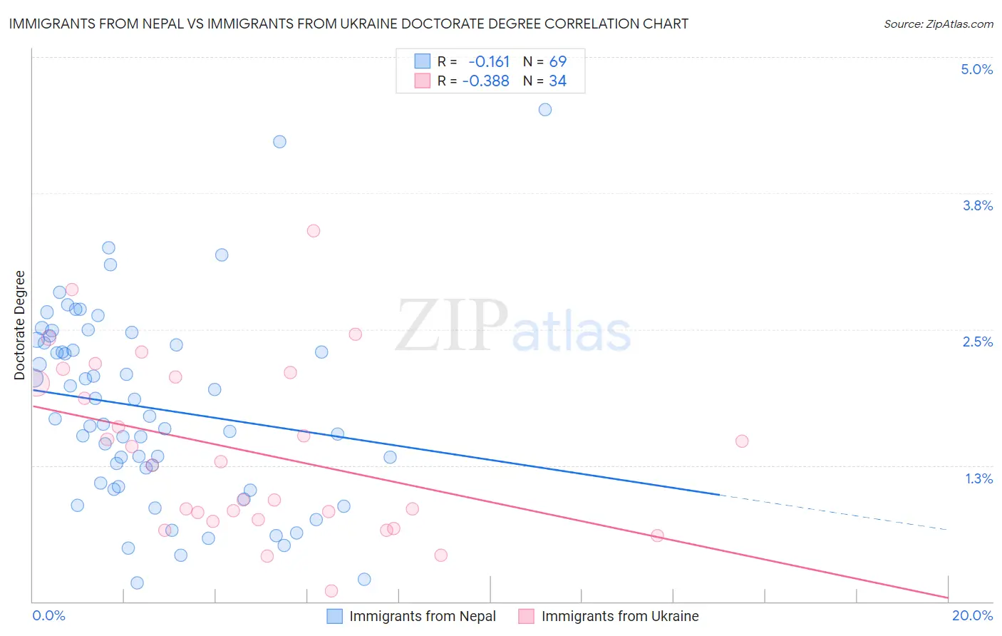 Immigrants from Nepal vs Immigrants from Ukraine Doctorate Degree