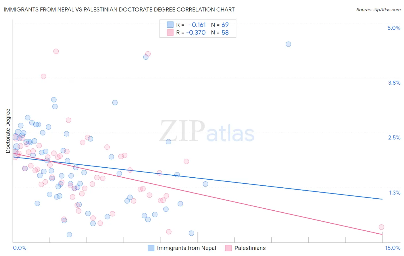 Immigrants from Nepal vs Palestinian Doctorate Degree