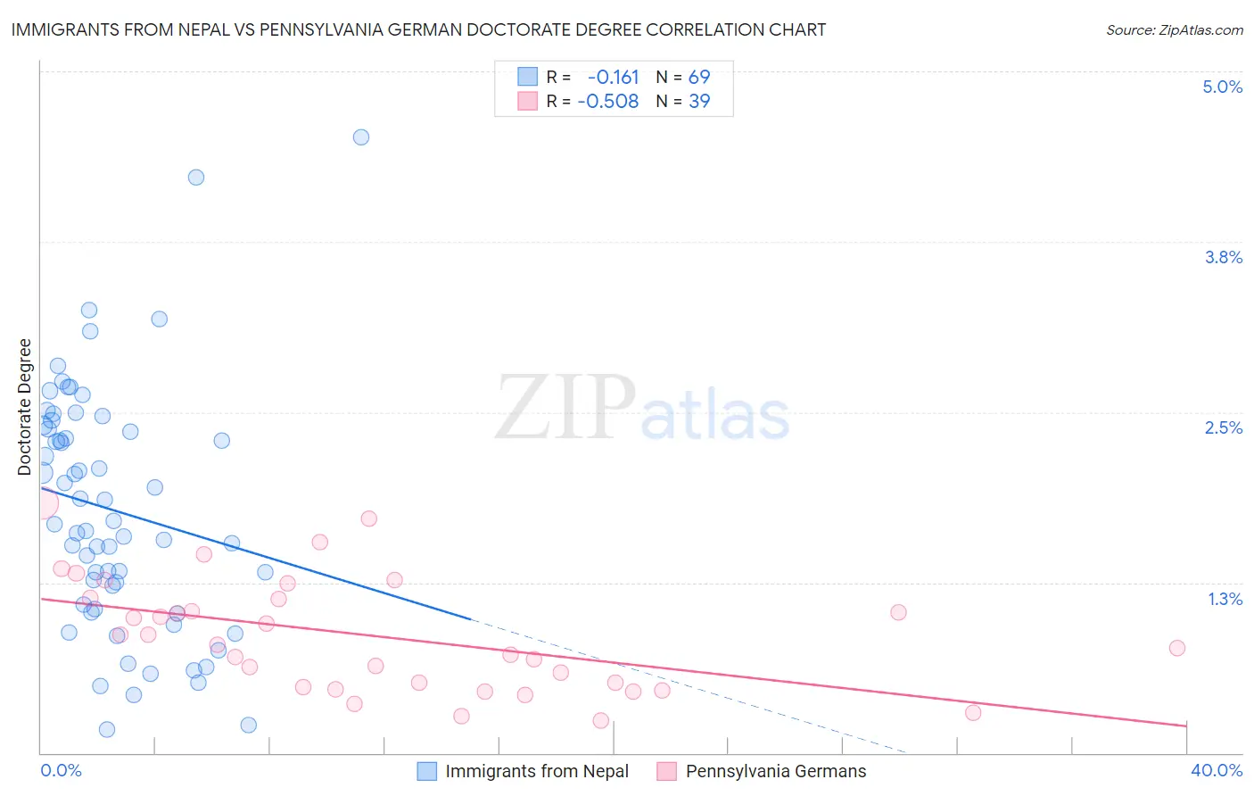 Immigrants from Nepal vs Pennsylvania German Doctorate Degree