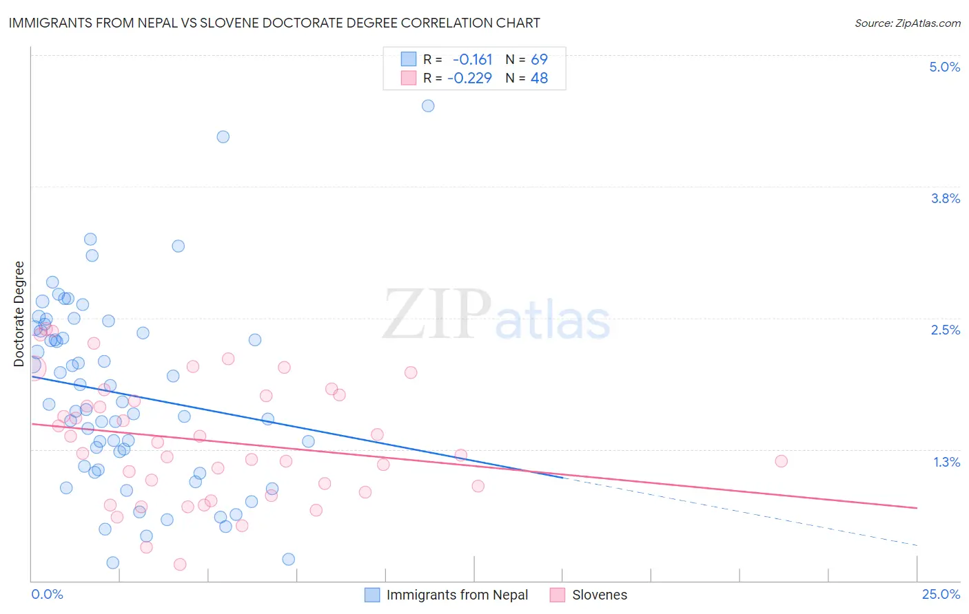 Immigrants from Nepal vs Slovene Doctorate Degree