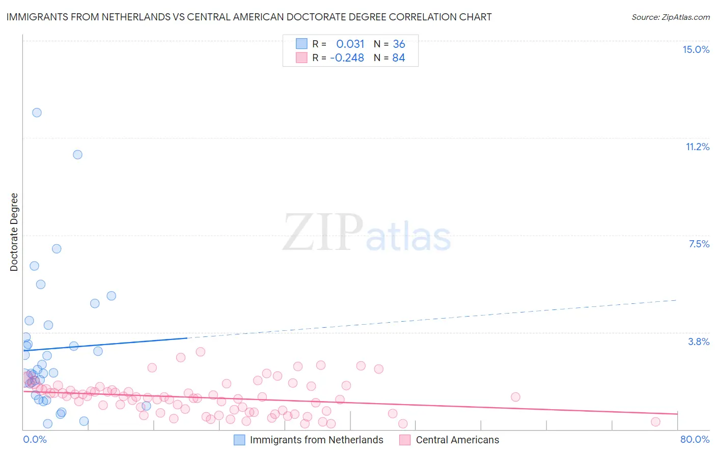 Immigrants from Netherlands vs Central American Doctorate Degree