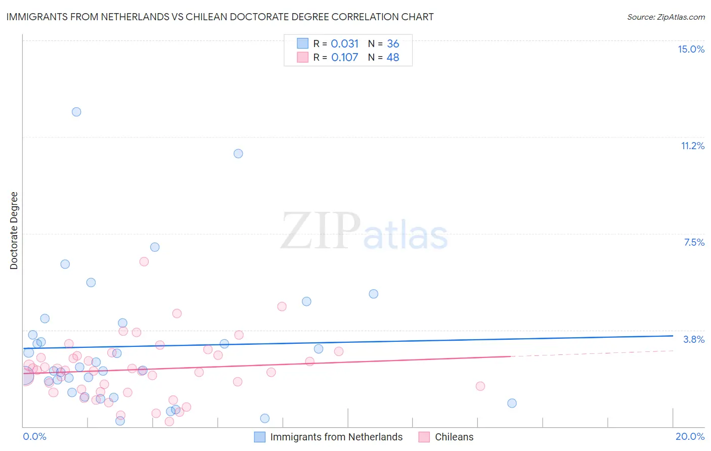 Immigrants from Netherlands vs Chilean Doctorate Degree