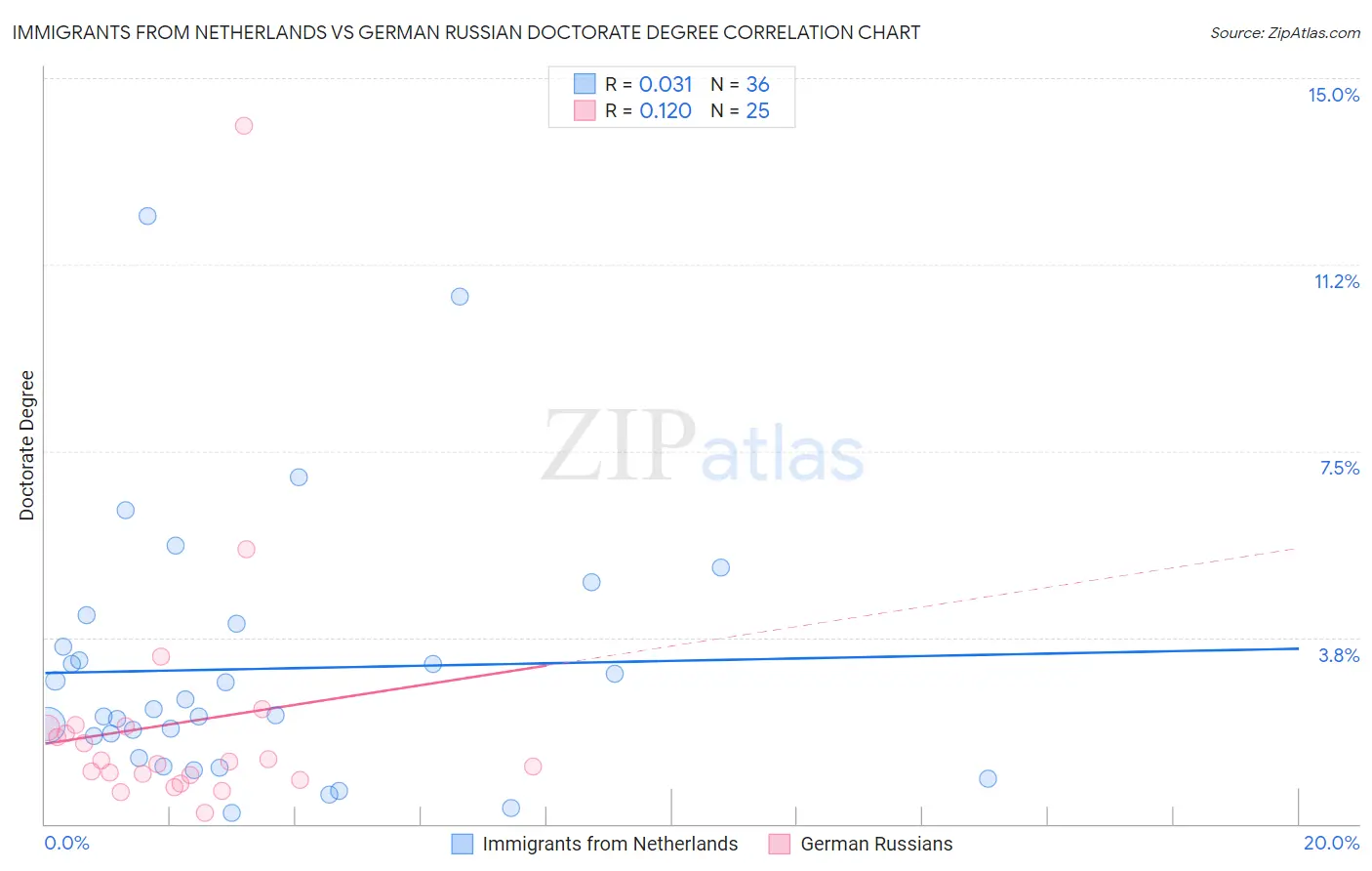 Immigrants from Netherlands vs German Russian Doctorate Degree