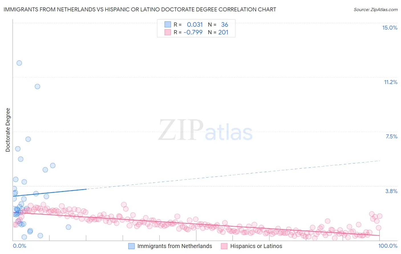 Immigrants from Netherlands vs Hispanic or Latino Doctorate Degree