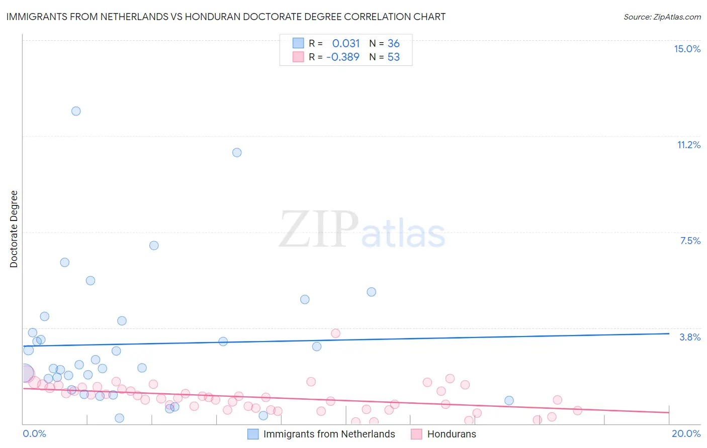 Immigrants from Netherlands vs Honduran Doctorate Degree