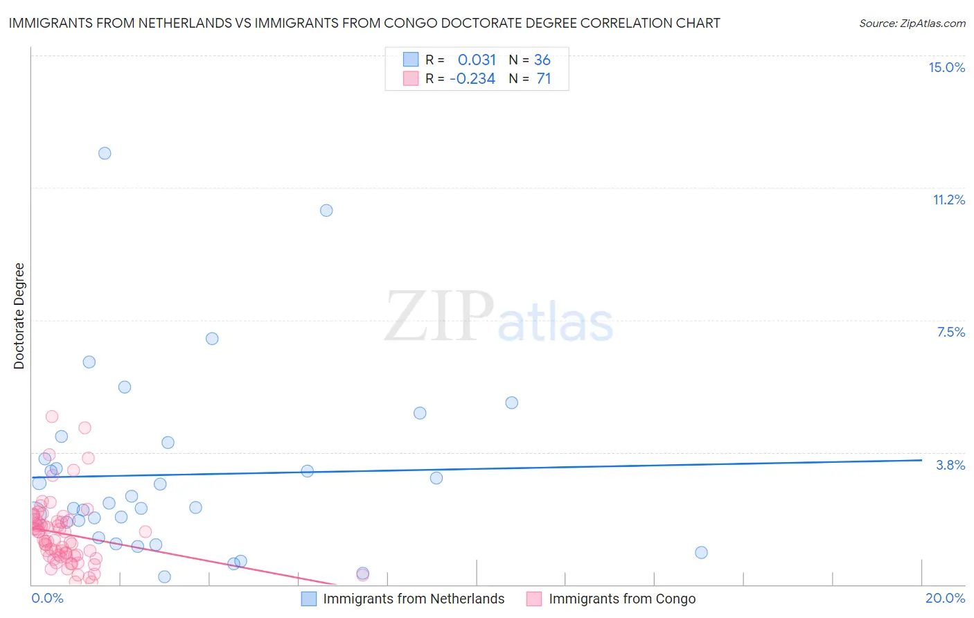 Immigrants from Netherlands vs Immigrants from Congo Doctorate Degree