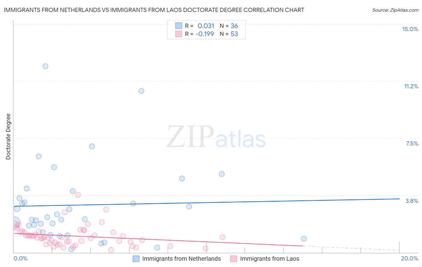 Immigrants from Netherlands vs Immigrants from Laos Doctorate Degree