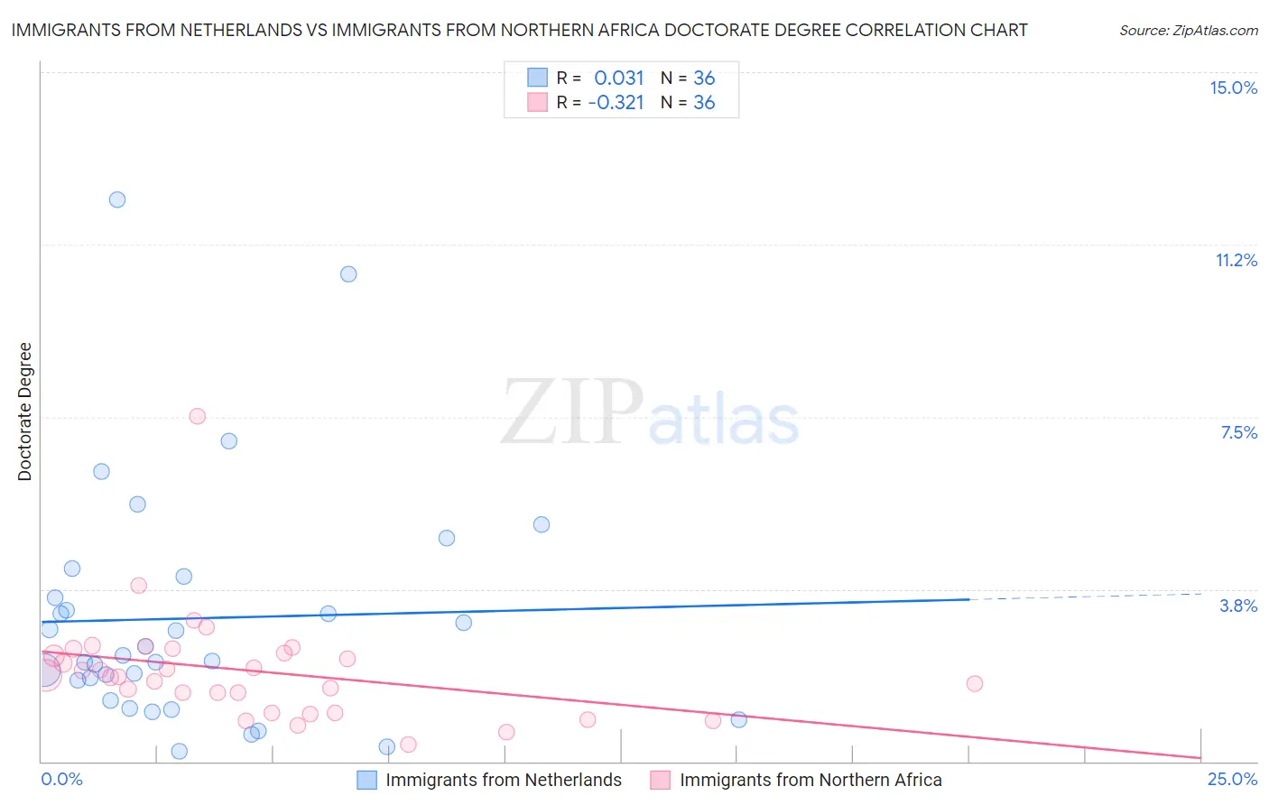 Immigrants from Netherlands vs Immigrants from Northern Africa Doctorate Degree