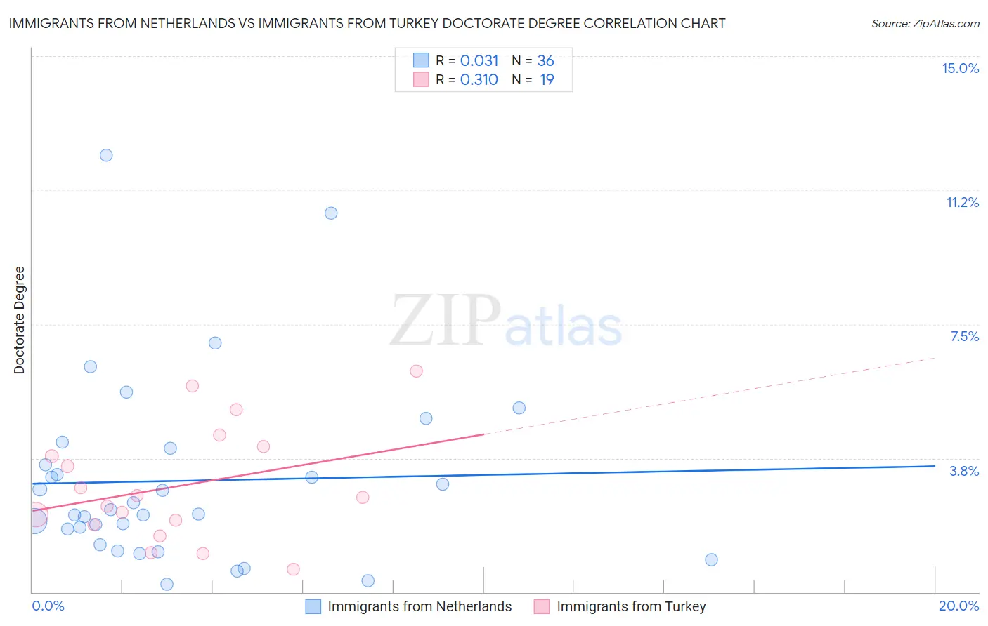 Immigrants from Netherlands vs Immigrants from Turkey Doctorate Degree