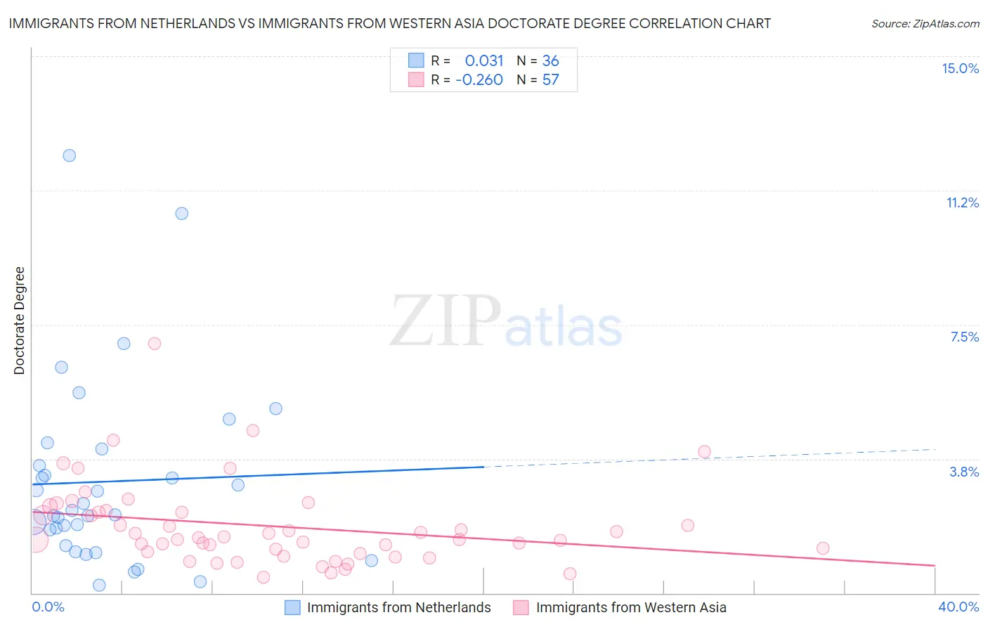 Immigrants from Netherlands vs Immigrants from Western Asia Doctorate Degree