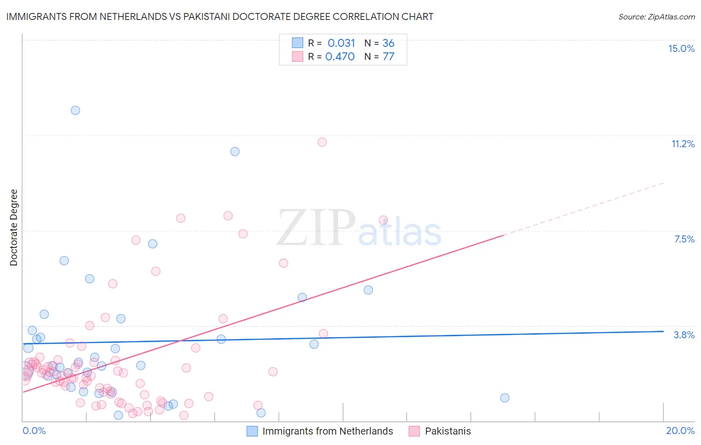Immigrants from Netherlands vs Pakistani Doctorate Degree