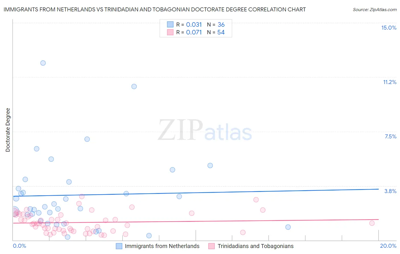 Immigrants from Netherlands vs Trinidadian and Tobagonian Doctorate Degree