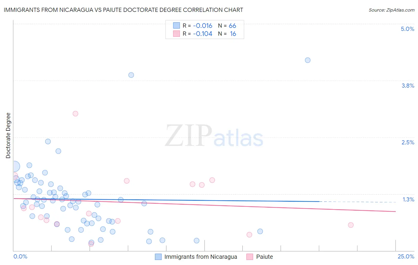 Immigrants from Nicaragua vs Paiute Doctorate Degree