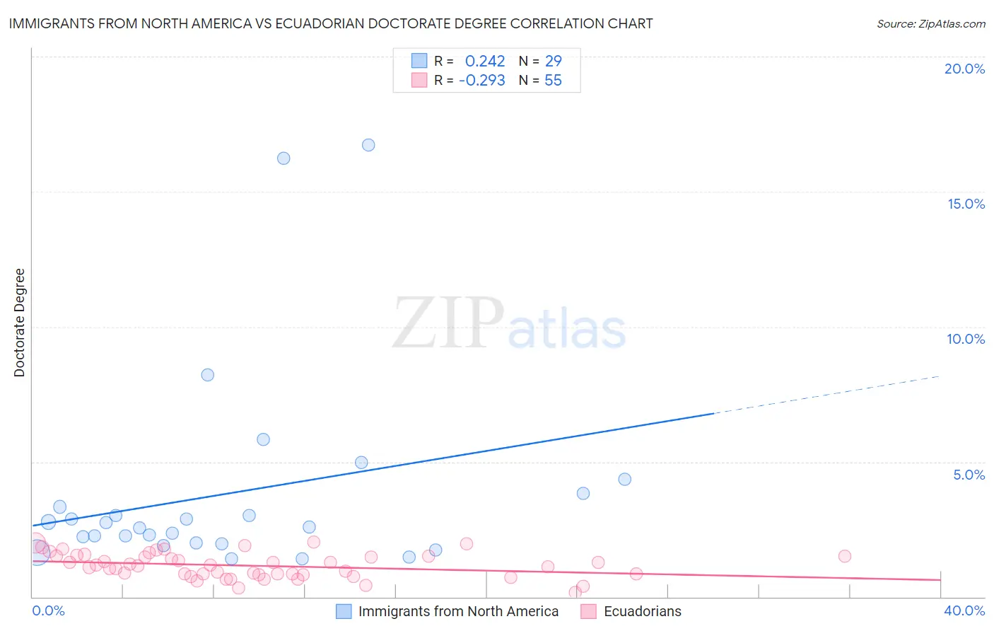 Immigrants from North America vs Ecuadorian Doctorate Degree