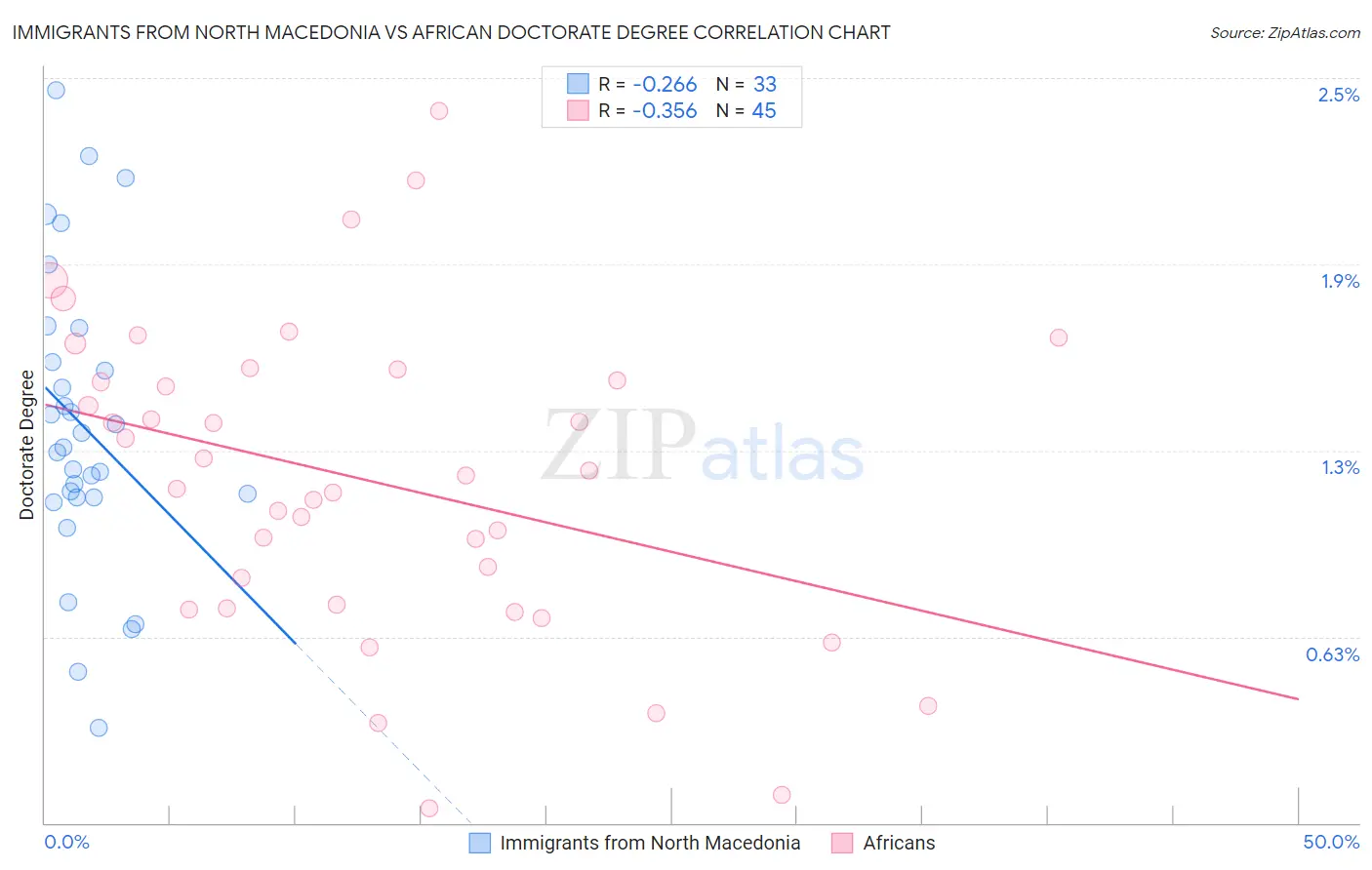 Immigrants from North Macedonia vs African Doctorate Degree