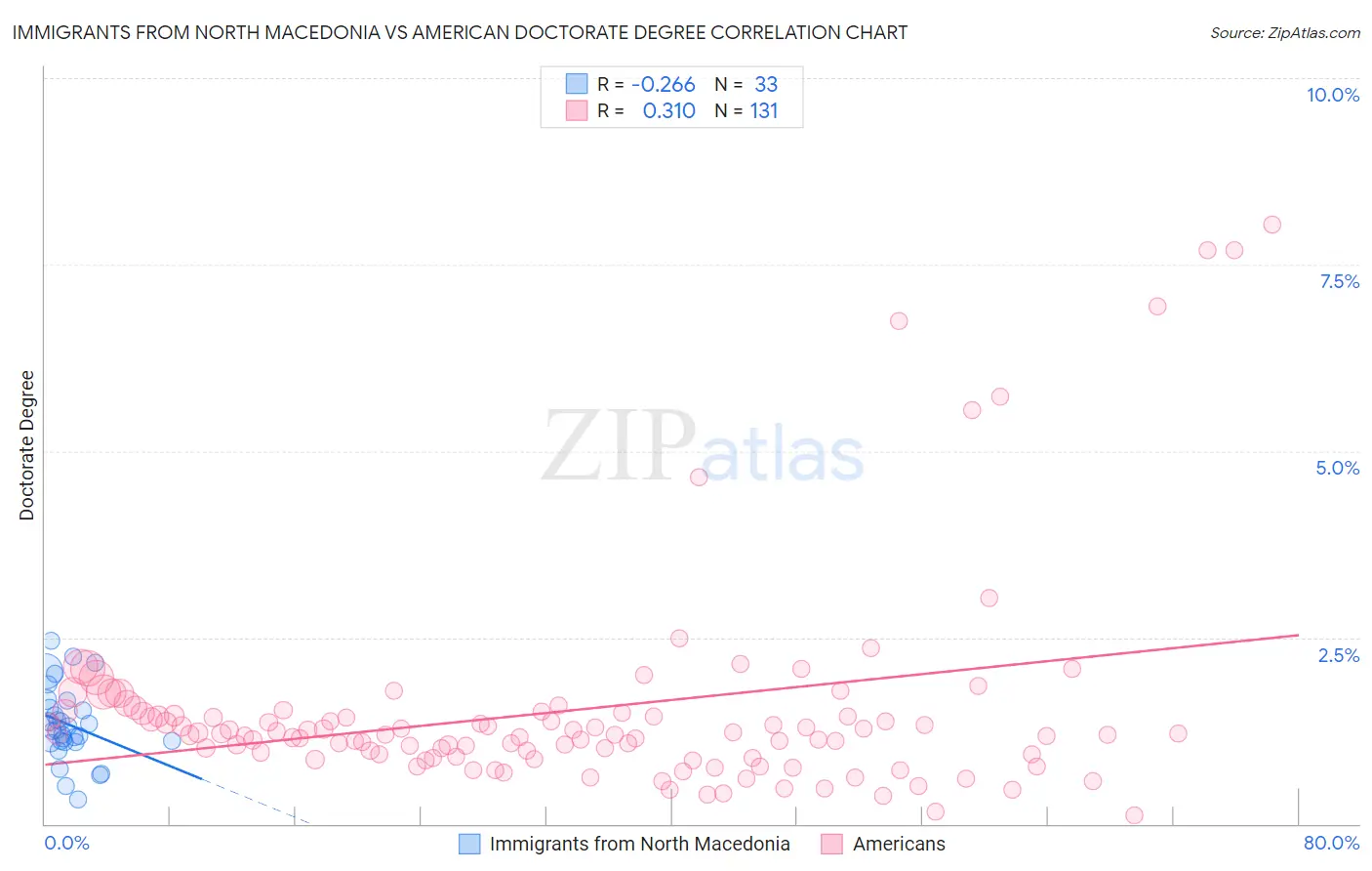 Immigrants from North Macedonia vs American Doctorate Degree