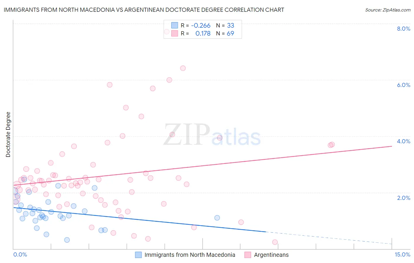 Immigrants from North Macedonia vs Argentinean Doctorate Degree